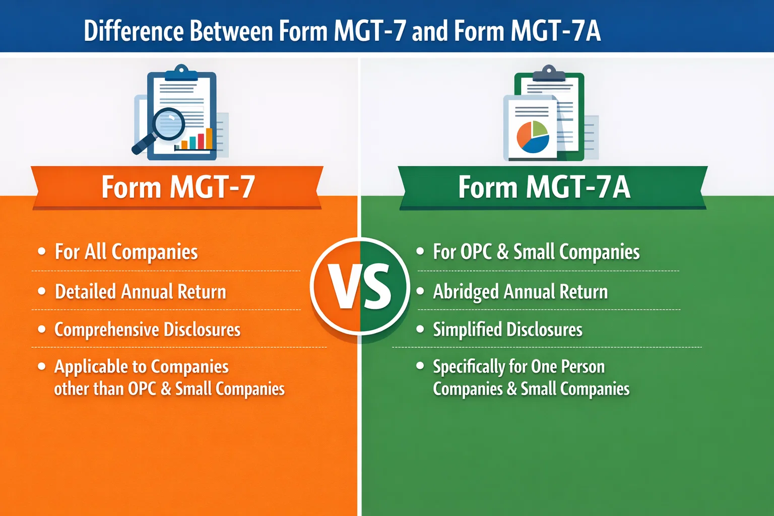 What’s the difference between Form MGT 7 and Form MGT 7A?