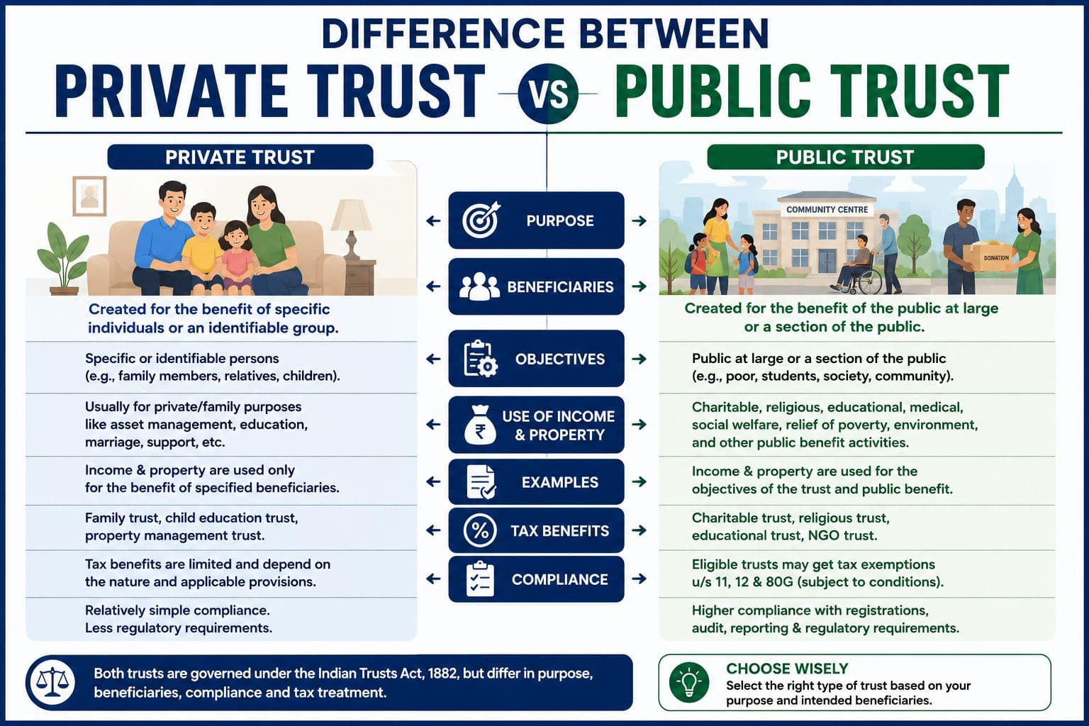 Difference Between Private Trust and Public Trust