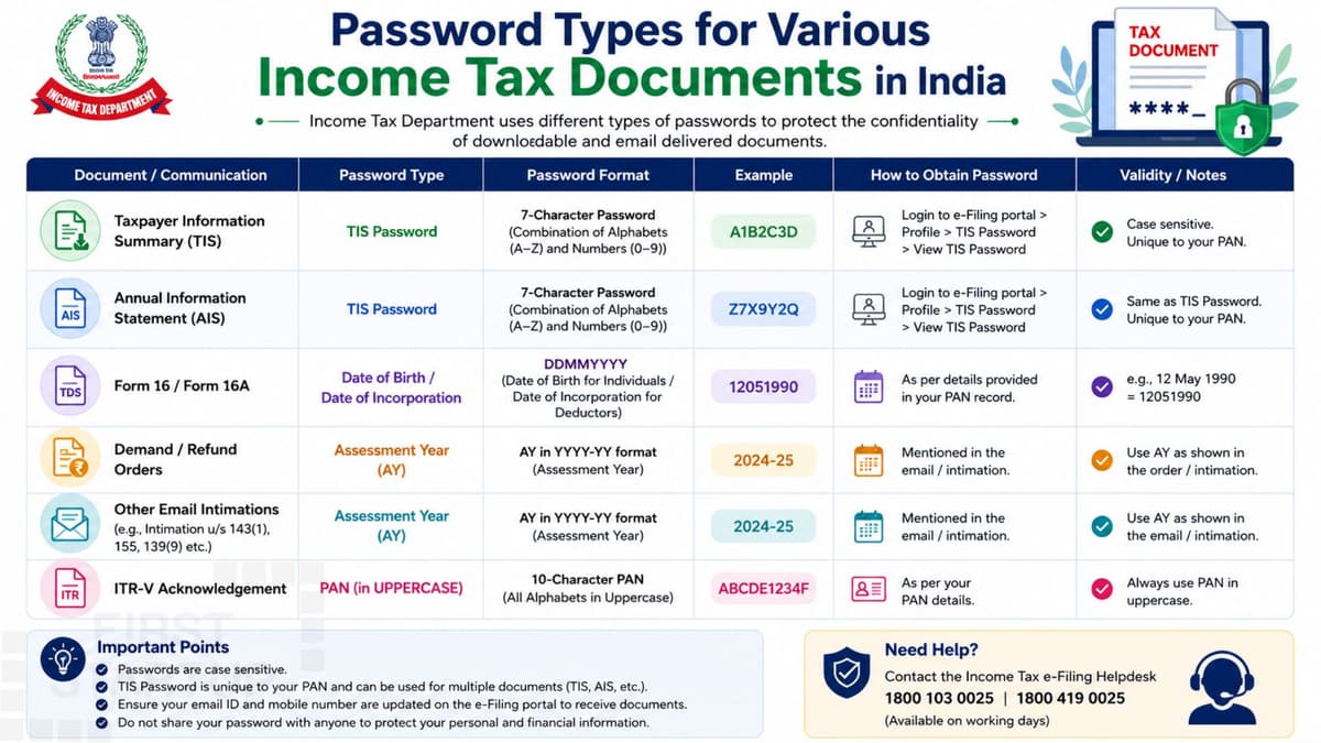 Password Types for Various Income Tax Documents in India: Complete Guide
