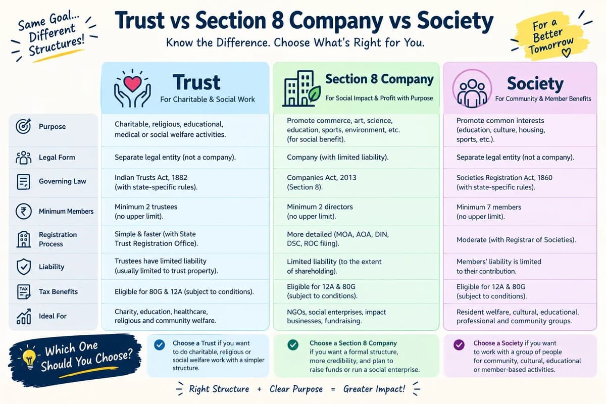 Trust vs Section 8 Company vs Society: Which One to Choose in India?