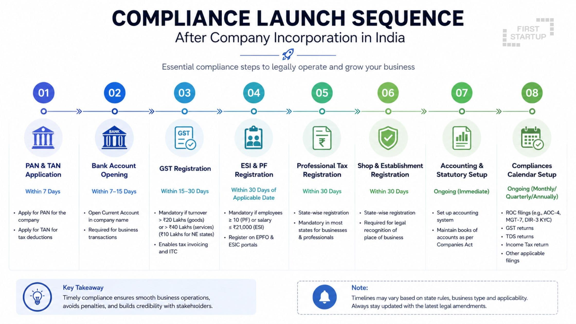 Compliance Launch Sequence After Company Incorporation in India