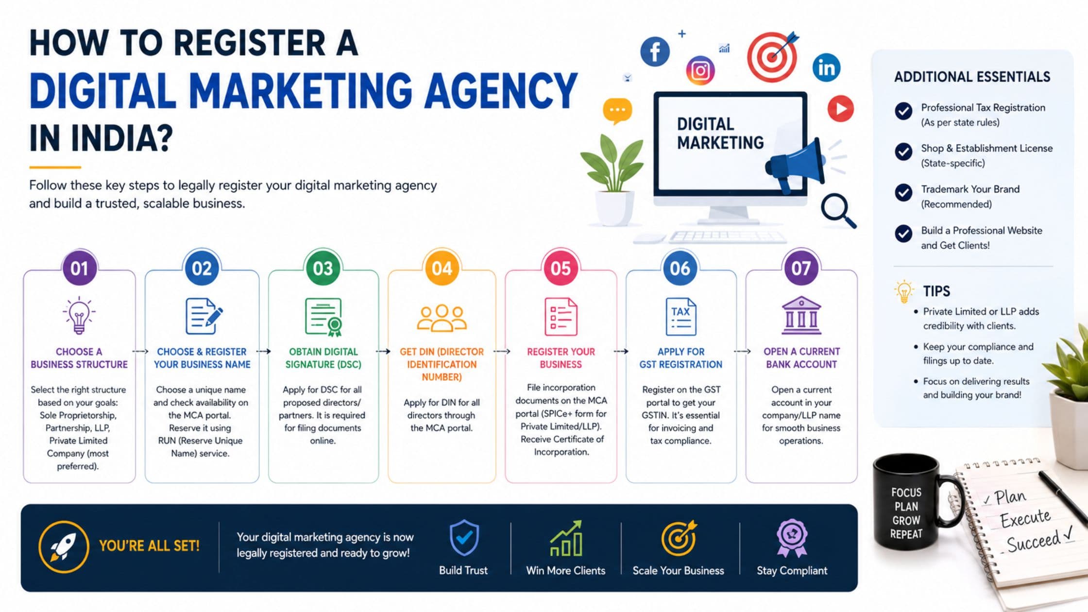 How to Register a Digital Marketing Agency in India? Complete Guide