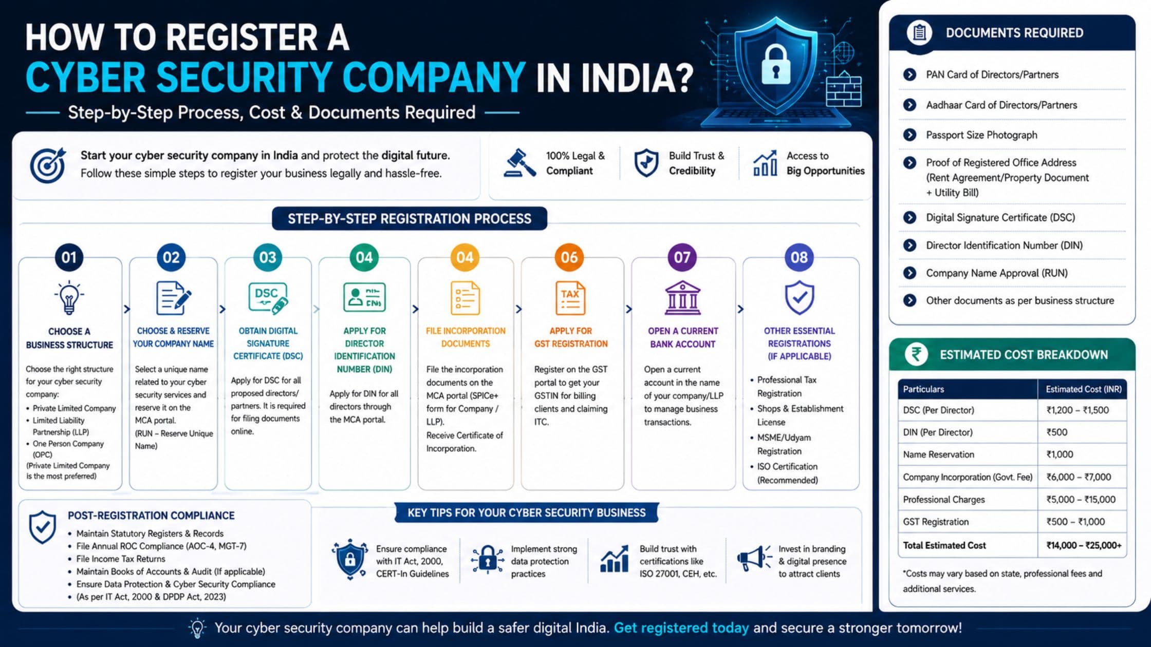 How to Register a Cyber Security Company in India? Step-by-Step Process, Cost & Documents Required