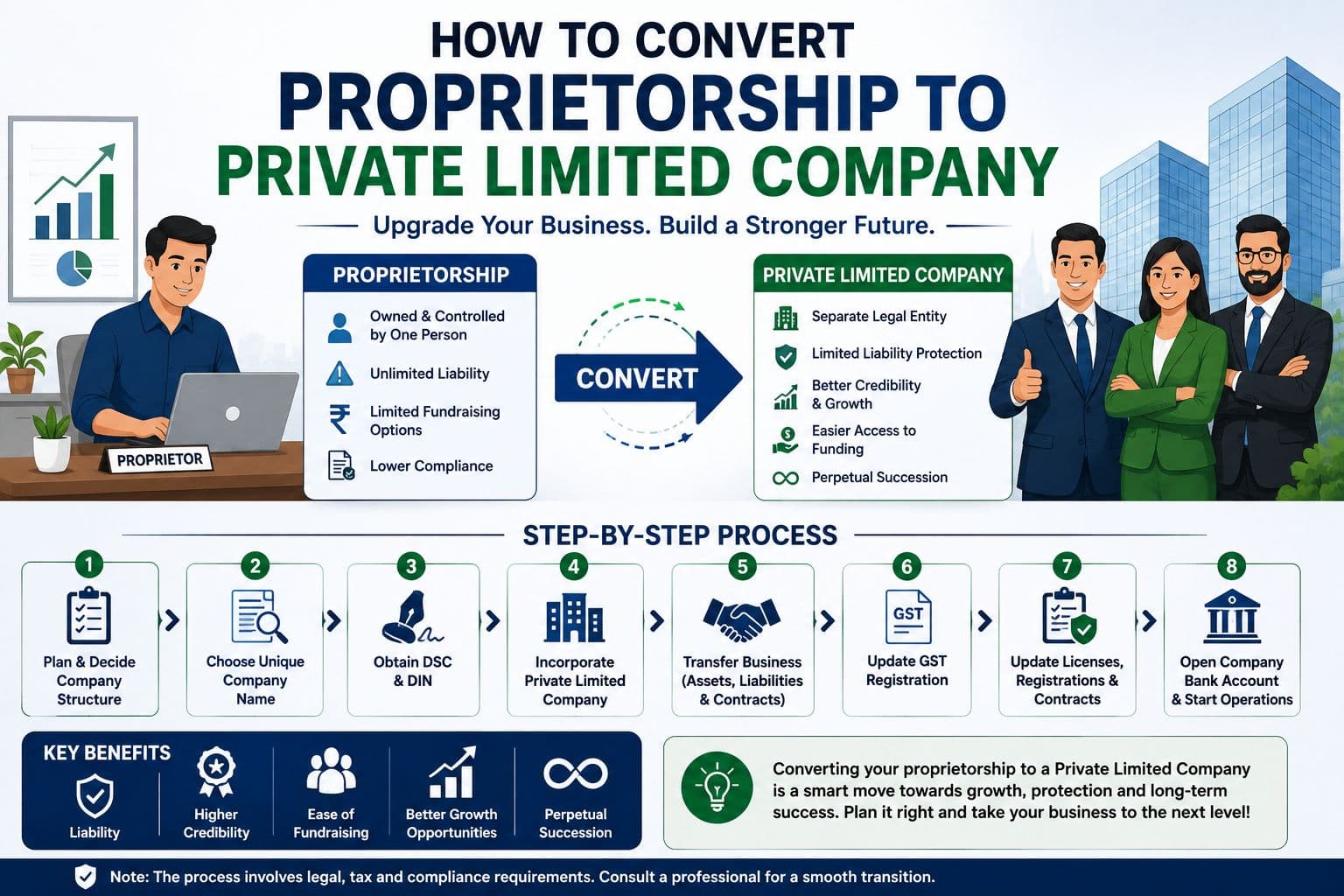 How to Convert Proprietorship to Private Limited Company in India?