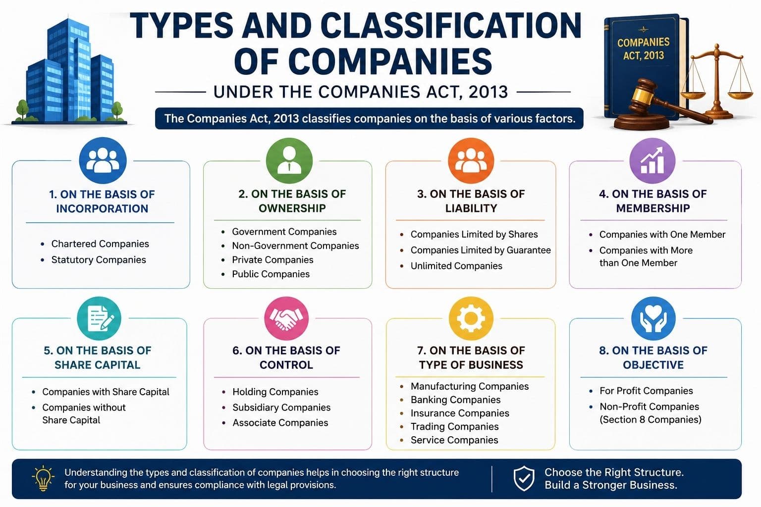 Types of Companies in India Under the Companies Act, 2013 – Complete Guide
