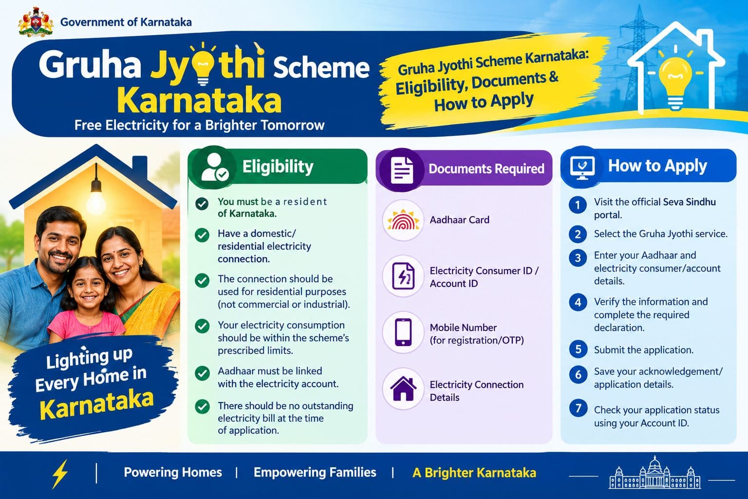 Gruha Jyothi Scheme Karnataka: Eligibility, Documents & How to Apply
