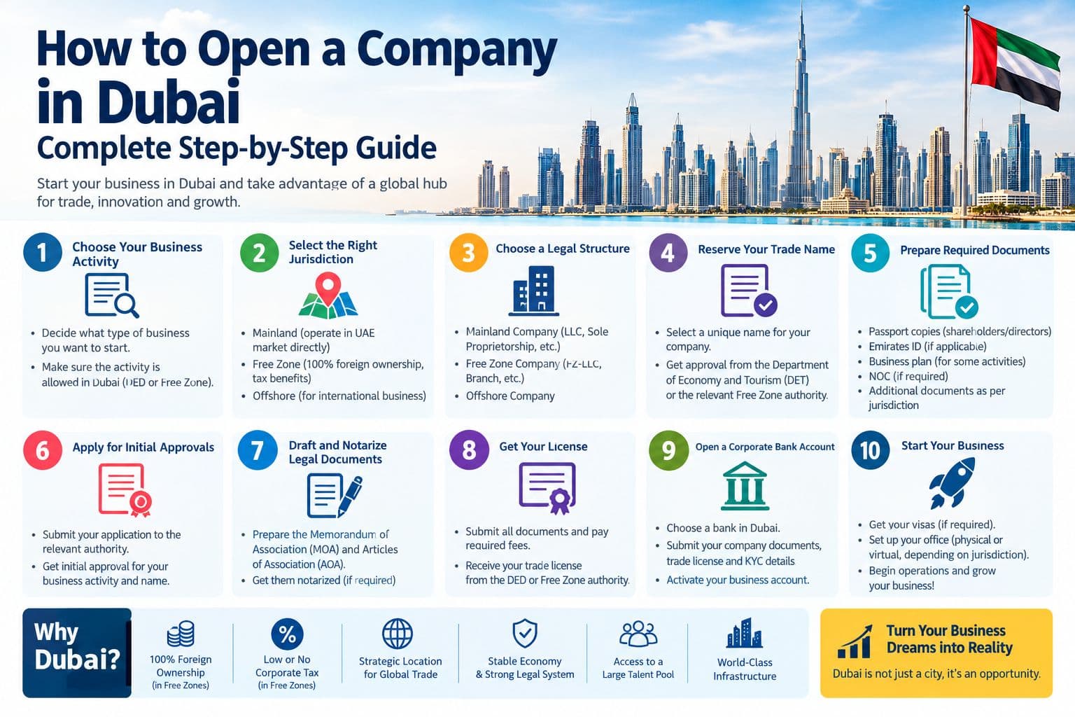 How to Open a Company in Dubai: Complete Step-by-Step Guide