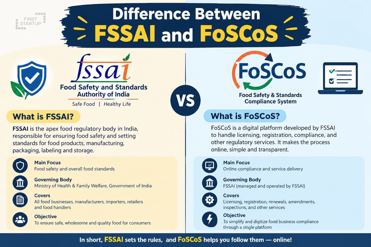 Difference Between FSSAI and FoSCoS: Key Differences, Registration and Licensing Explained
